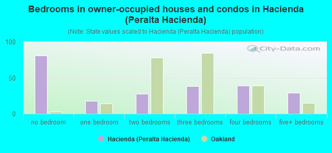 Bedrooms in owner-occupied houses and condos in Hacienda (Peralta Hacienda)