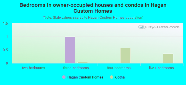 Bedrooms in owner-occupied houses and condos in Hagan Custom Homes
