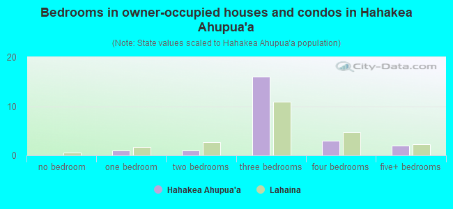 Bedrooms in owner-occupied houses and condos in Hahakea Ahupua`a