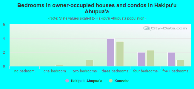 Bedrooms in owner-occupied houses and condos in Hakipu`u Ahupua`a