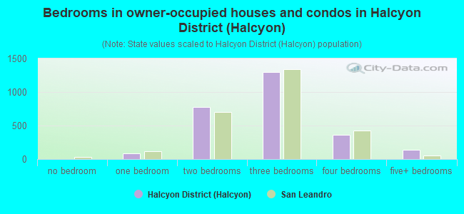 Bedrooms in owner-occupied houses and condos in Halcyon District (Halcyon)