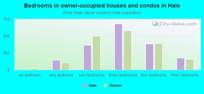 Bedrooms in owner-occupied houses and condos in Hale