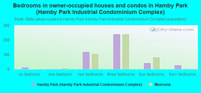 Bedrooms in owner-occupied houses and condos in Hamby Park (Hamby Park Industrial Condominium Complex)
