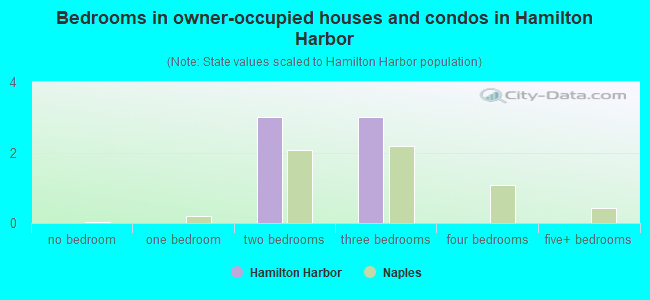 Bedrooms in owner-occupied houses and condos in Hamilton Harbor