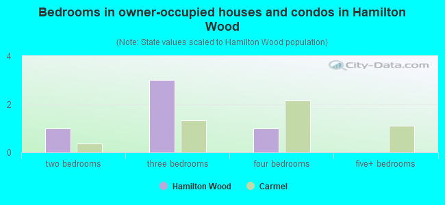 Bedrooms in owner-occupied houses and condos in Hamilton Wood