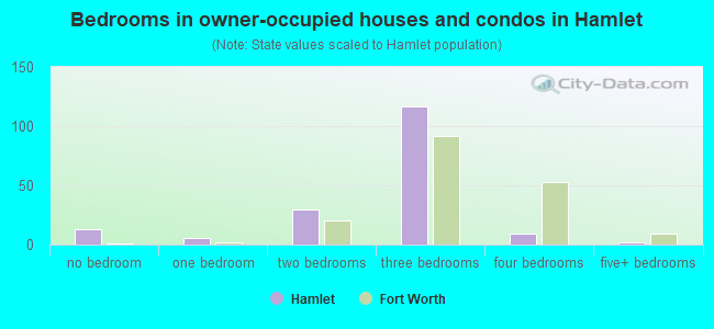Bedrooms in owner-occupied houses and condos in Hamlet