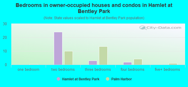 Bedrooms in owner-occupied houses and condos in Hamlet at Bentley Park