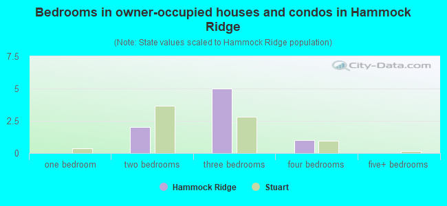 Bedrooms in owner-occupied houses and condos in Hammock Ridge