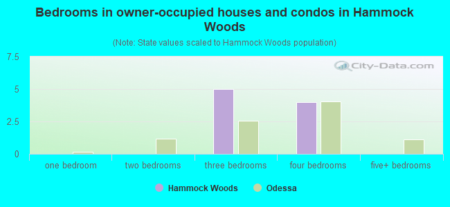 Bedrooms in owner-occupied houses and condos in Hammock Woods