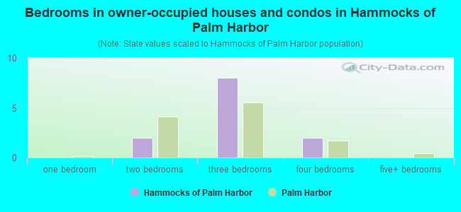 Bedrooms in owner-occupied houses and condos in Hammocks of Palm Harbor