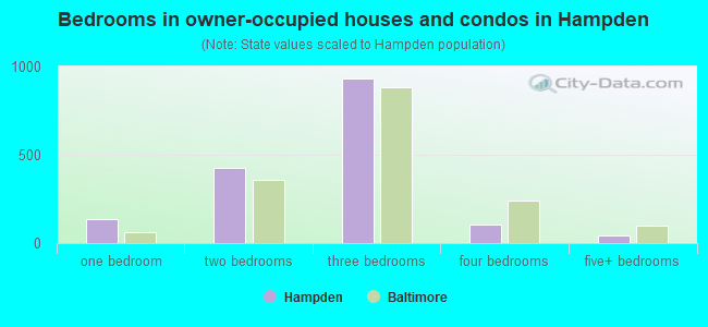 Bedrooms in owner-occupied houses and condos in Hampden
