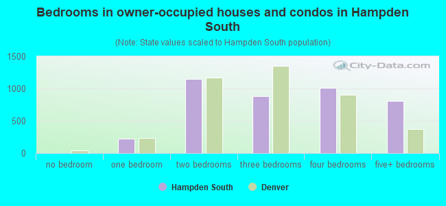 Bedrooms in owner-occupied houses and condos in Hampden South