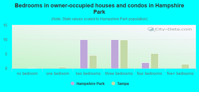 Bedrooms in owner-occupied houses and condos in Hampshire Park