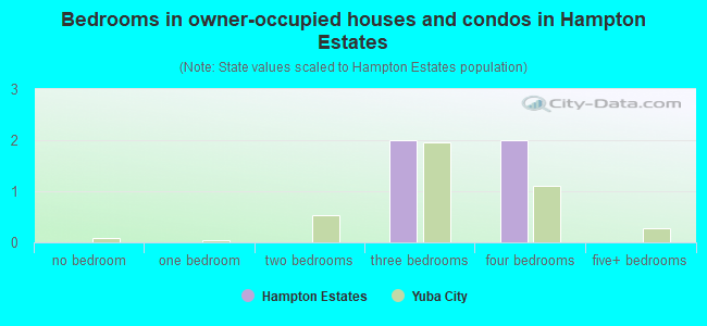 Bedrooms in owner-occupied houses and condos in Hampton Estates