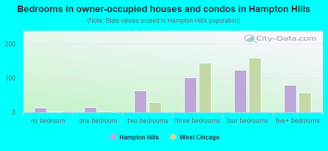 Bedrooms in owner-occupied houses and condos in Hampton Hills