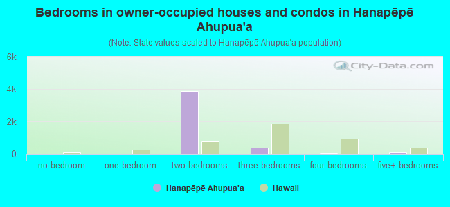 Bedrooms in owner-occupied houses and condos in Hanapēpē Ahupua`a