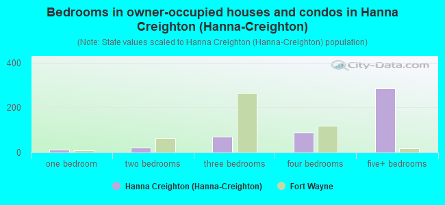 Bedrooms in owner-occupied houses and condos in Hanna Creighton (Hanna-Creighton)
