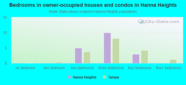 Bedrooms in owner-occupied houses and condos in Hanna Heights