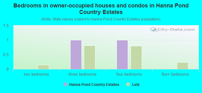 Bedrooms in owner-occupied houses and condos in Hanna Pond Country Estates