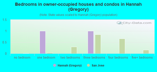 Bedrooms in owner-occupied houses and condos in Hannah (Gregory)