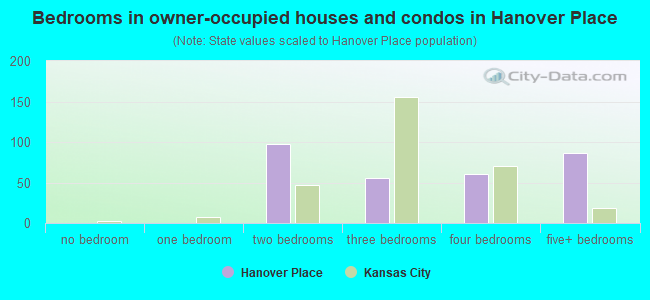 Bedrooms in owner-occupied houses and condos in Hanover Place