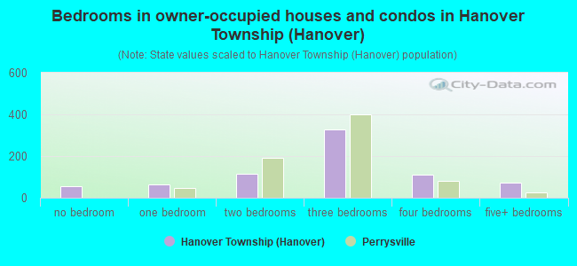 Bedrooms in owner-occupied houses and condos in Hanover Township (Hanover)