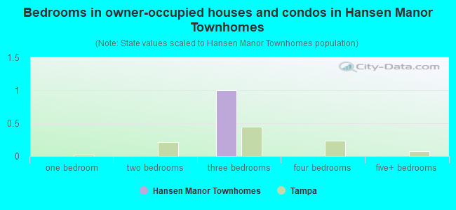 Bedrooms in owner-occupied houses and condos in Hansen Manor Townhomes