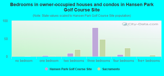 Bedrooms in owner-occupied houses and condos in Hansen Park Golf Course Site