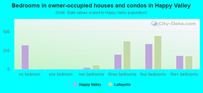 Bedrooms in owner-occupied houses and condos in Happy Valley