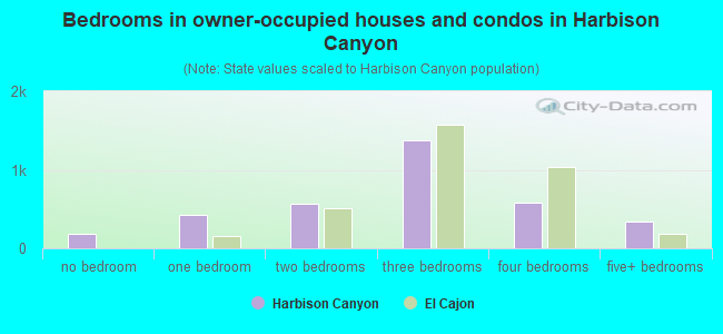 Bedrooms in owner-occupied houses and condos in Harbison Canyon