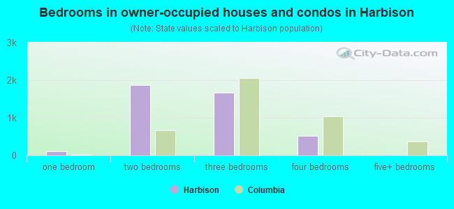 Bedrooms in owner-occupied houses and condos in Harbison