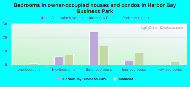 Bedrooms in owner-occupied houses and condos in Harbor Bay Business Park