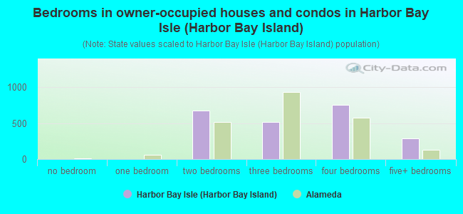 Bedrooms in owner-occupied houses and condos in Harbor Bay Isle (Harbor Bay Island)