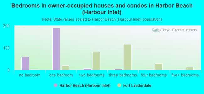 Bedrooms in owner-occupied houses and condos in Harbor Beach (Harbour Inlet)