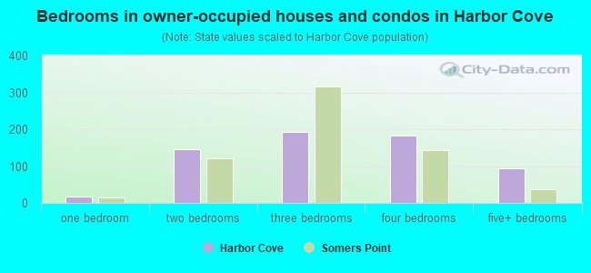 Bedrooms in owner-occupied houses and condos in Harbor Cove