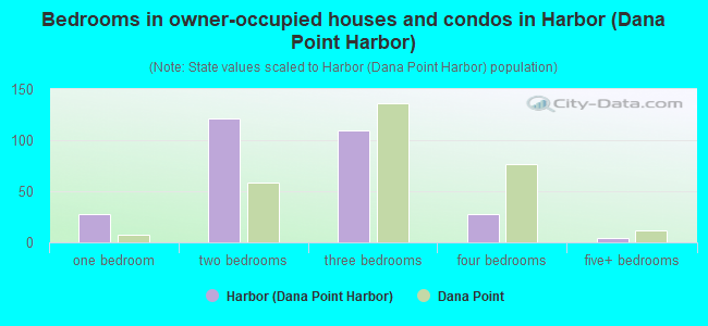 Bedrooms in owner-occupied houses and condos in Harbor (Dana Point Harbor)