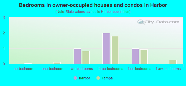 Bedrooms in owner-occupied houses and condos in Harbor