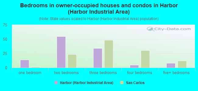 Bedrooms in owner-occupied houses and condos in Harbor (Harbor Industrial Area)