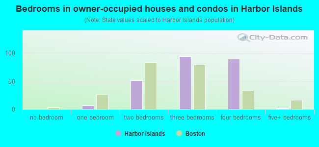 Bedrooms in owner-occupied houses and condos in Harbor Islands