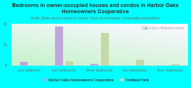 Bedrooms in owner-occupied houses and condos in Harbor Oaks Homeowners Cooperative