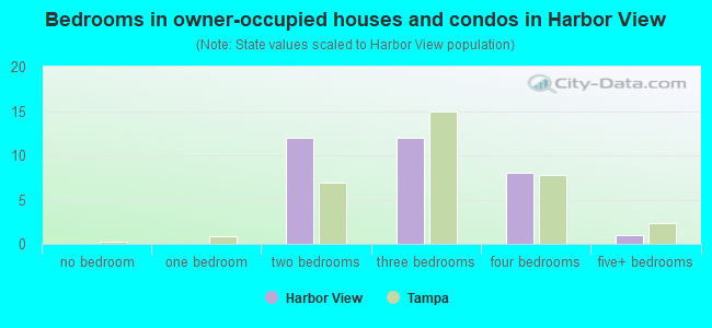 Bedrooms in owner-occupied houses and condos in Harbor View