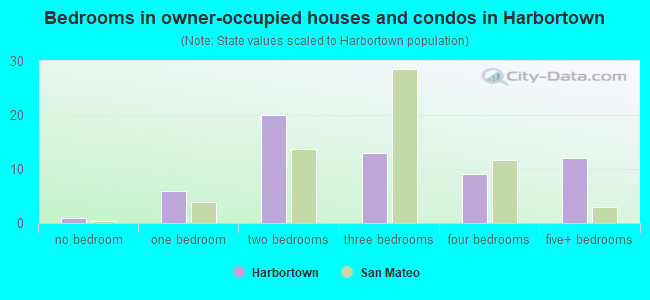 Bedrooms in owner-occupied houses and condos in Harbortown