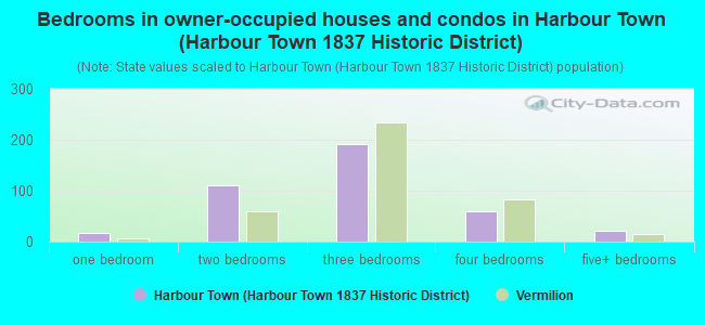 Bedrooms in owner-occupied houses and condos in Harbour Town (Harbour Town 1837 Historic District)