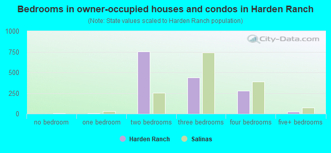 Bedrooms in owner-occupied houses and condos in Harden Ranch