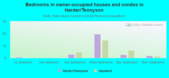 Bedrooms in owner-occupied houses and condos in Harder/Tennyson