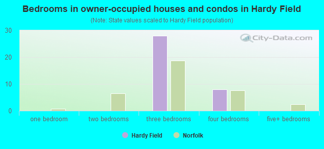 Bedrooms in owner-occupied houses and condos in Hardy Field