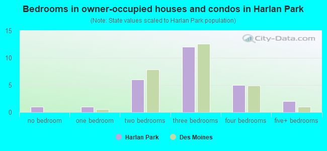 Bedrooms in owner-occupied houses and condos in Harlan Park