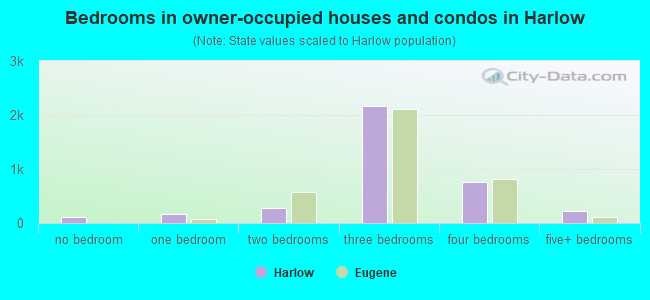 Bedrooms in owner-occupied houses and condos in Harlow