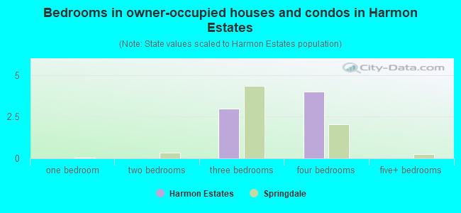 Bedrooms in owner-occupied houses and condos in Harmon Estates