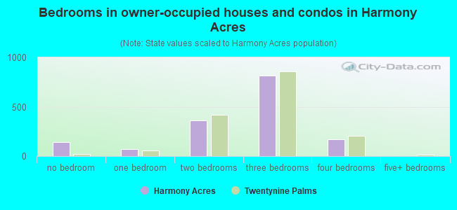 Bedrooms in owner-occupied houses and condos in Harmony Acres
